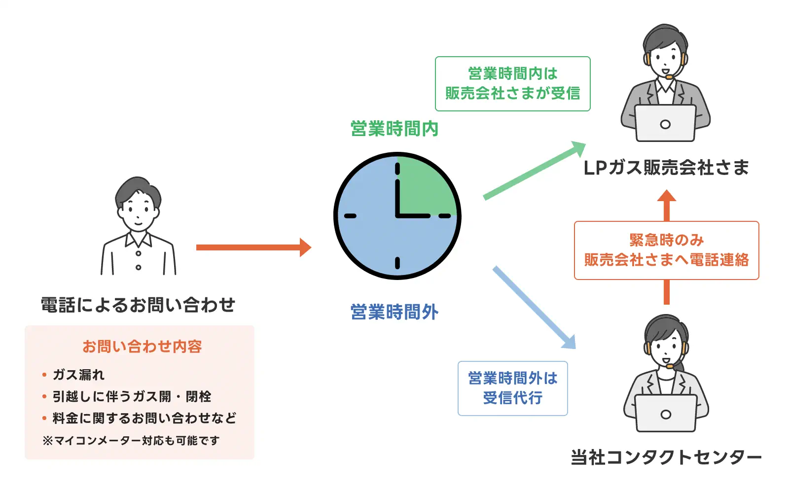 LPガス7号業務受付代行サービスの問い合わせ対応フロー図