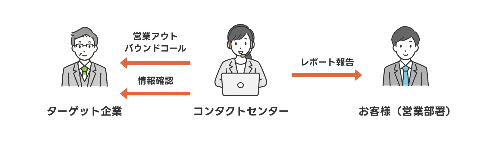 アウトバウンドサービスの問い合わせ対応フロー図
