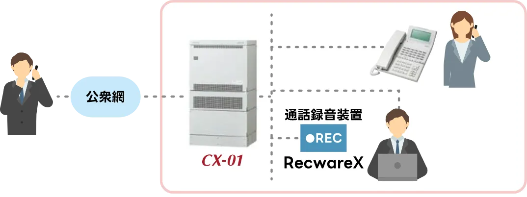 通話内容を録音・管理する構成図