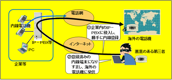 }2 IP-PBX̃C[W}