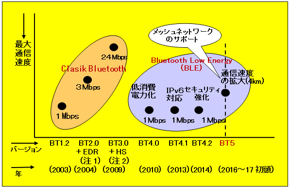 }2 u[c[X5(Bluetooth5)̐i