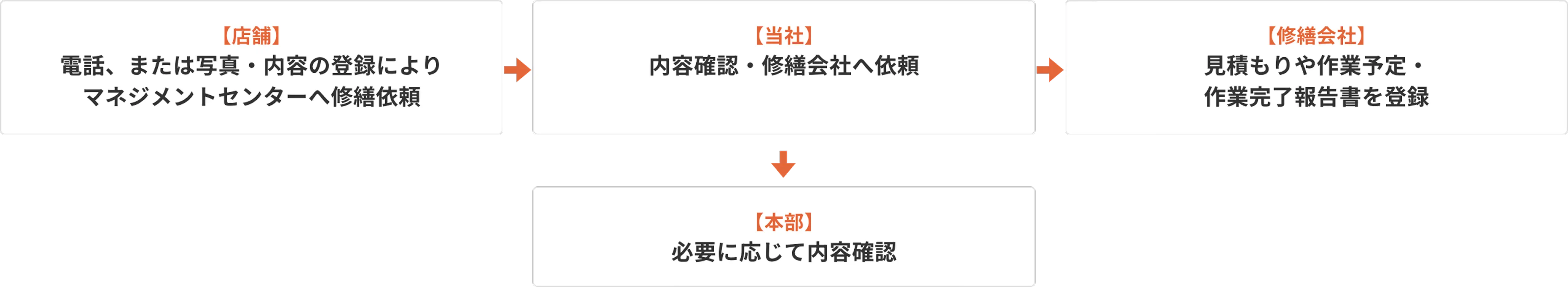 業務フロー例図