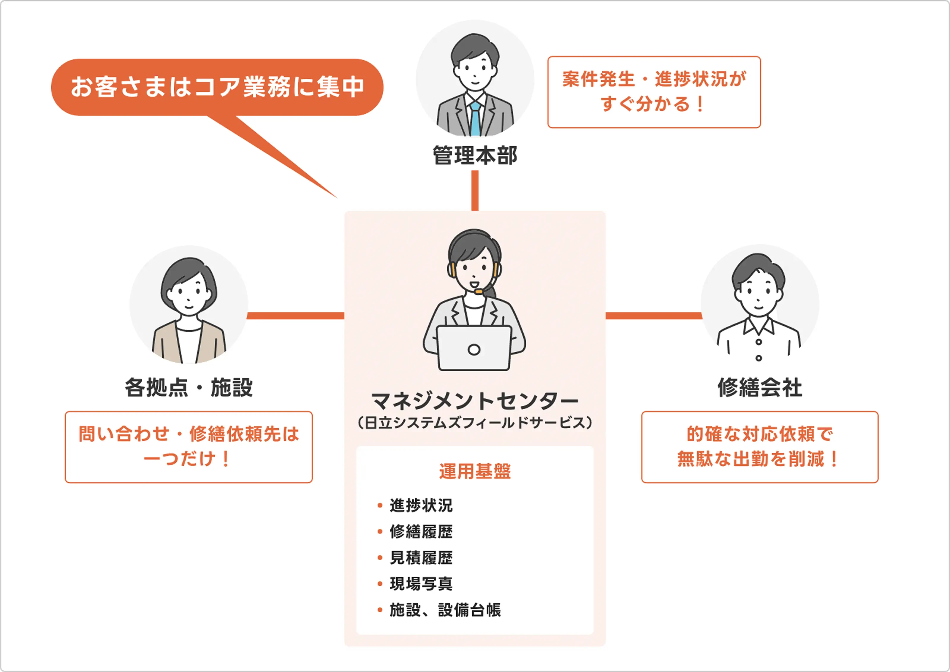 設備メンテナンスサポートサービス概要図