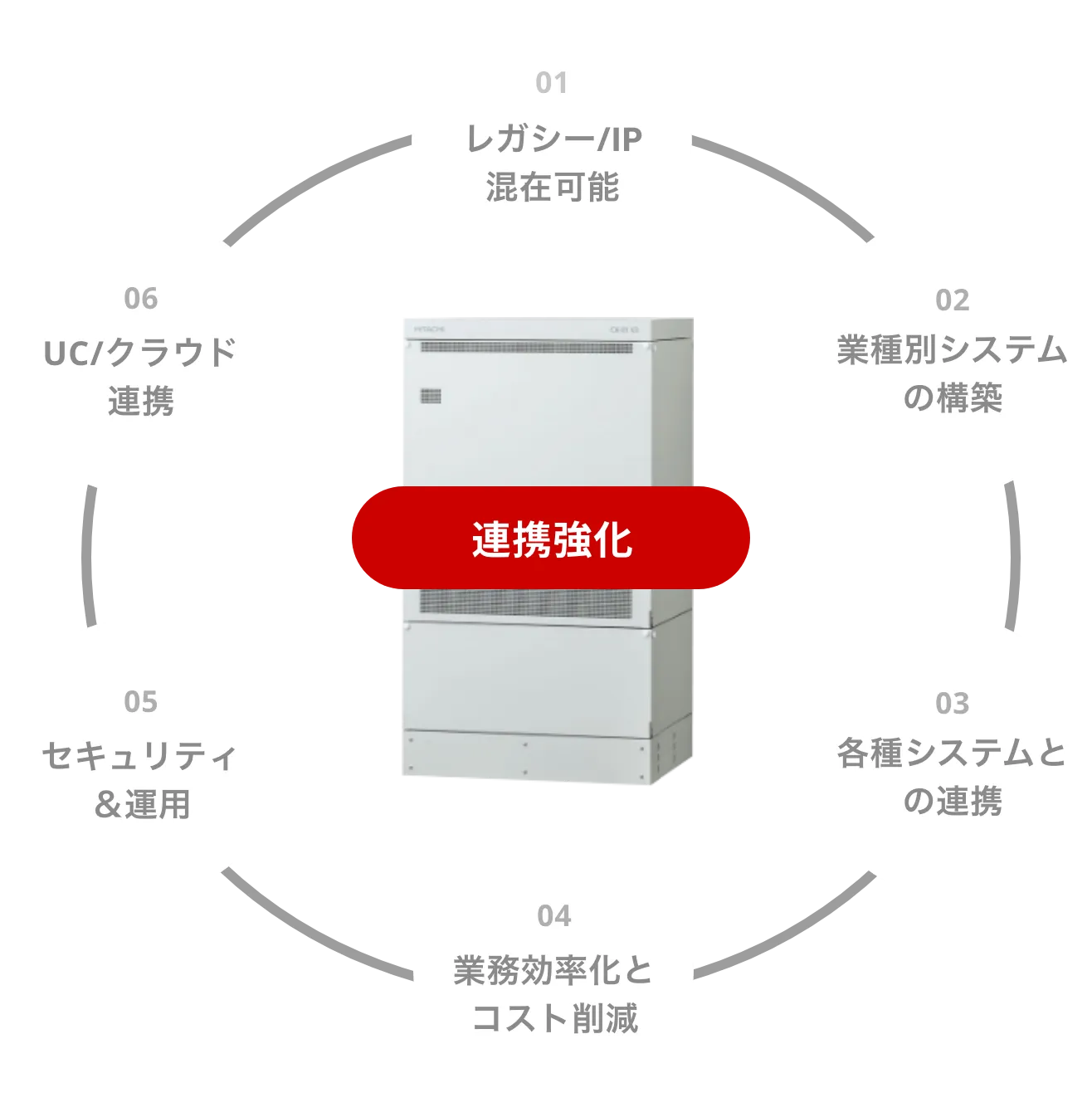 PBXの連携強化と主な機能を示す図
