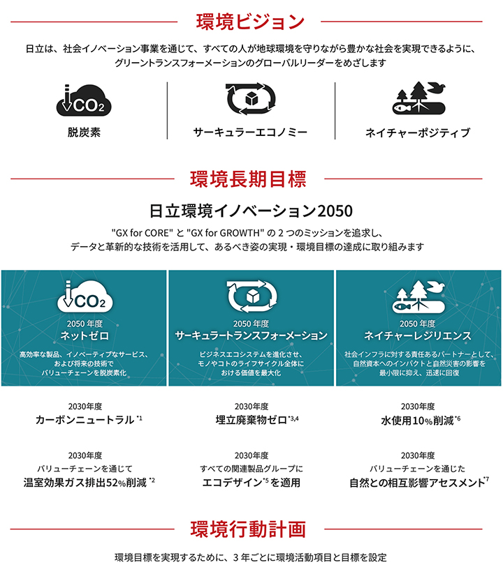 環境ビジョン、環境長期目標、環境行動計画