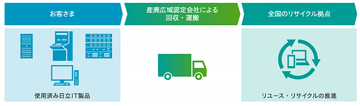 お客様の使用済み日立IT製品を産廃広域認定会社が回収・運搬し、全国のリサイクル拠点でリユース・リサイクルの推進を行います。