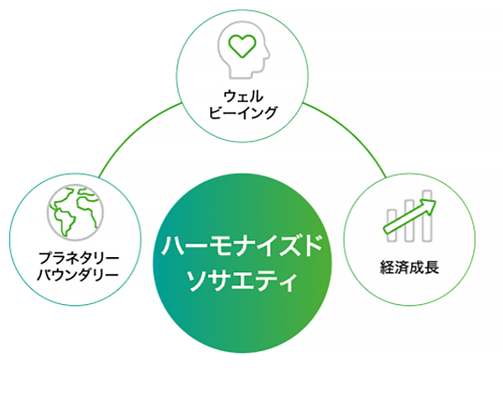 ハーモナイズドソサエティのイメージ