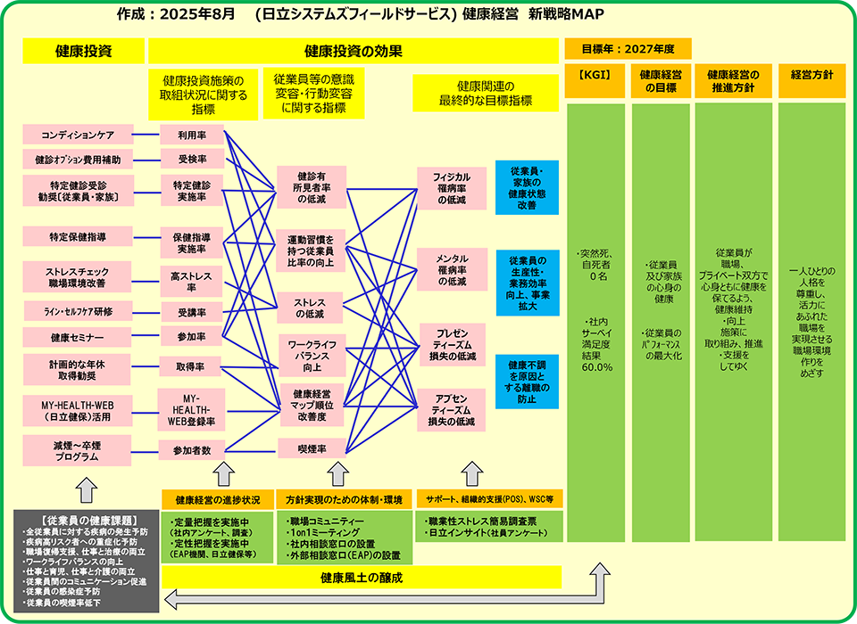 健康経営戦略MAP